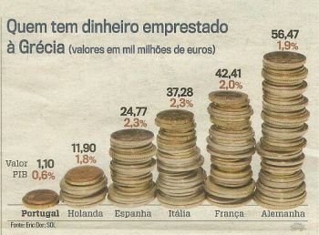 A odisseia da dívida pública grega (I)